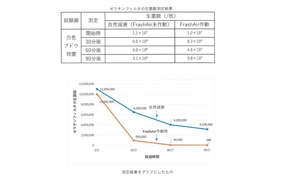 ”冷陰極殺菌灯 表皮ブドウ球菌 殺菌効果”