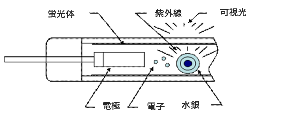 CCFL　仕組み