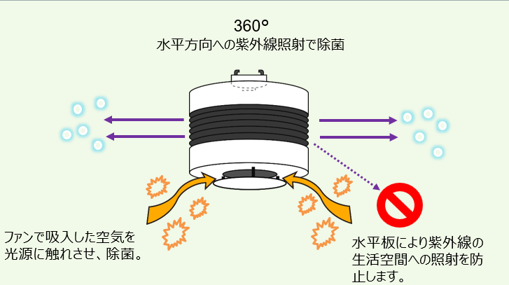 除菌機　仕組み